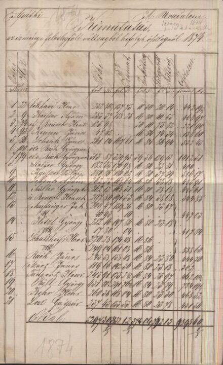 Hőgyész. Az izményi apáti-puszta uradalom bevételi kimutatása 1874-ből. Hőgyész. Az izményi apáti-puszta uradalom bevételi kimutatása 1874-ből.