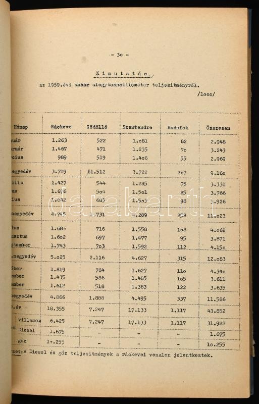 1959 Budapest Helyi Érdekű Vasút statisztikai évkönyv. A tervosztály kiadása. Kis példányszámú 67p. - Image 2