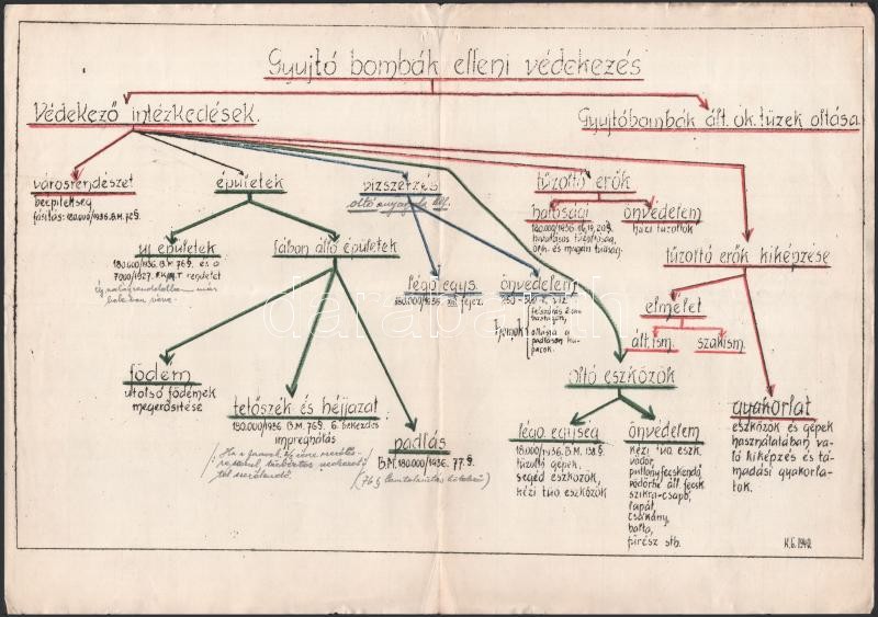 cca 1930-140 Légoltalommal, bombázással kapcsolatos 3 db irat