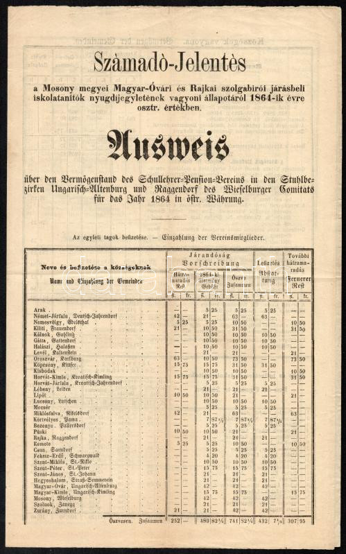 1864 Számadó Jelentés a Mosony megyei iskolatanítók nyugdíjegyletének vagyoni állapotjáról 4 p